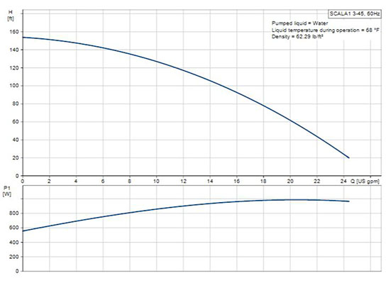Grundfos SCALA1 Booster Pump Performance Curve