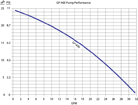 GP-400 Garden Pump Performance Curve