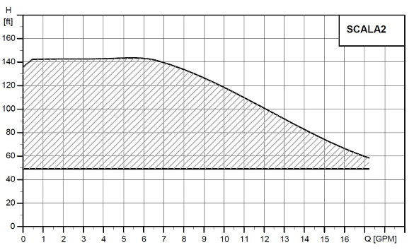 Grundfos SCALA2 Pump Curve Grundfos SCALA2 Booster Pump Performance Curve