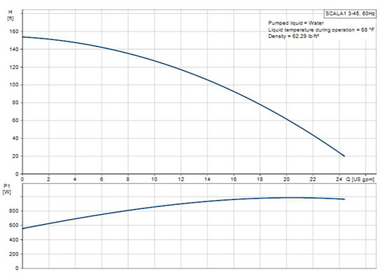 Grundfos SCALA1 Booster Pump Performance Curve Grundfos SCALA1 Booster Pump Performance Curve