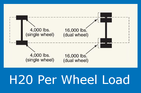 Load Ratings - Rainwater Collection and Stormwater Management