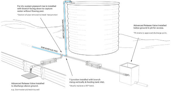 Rain Harvesting Pty First Flush Diverter for In Ground Systems