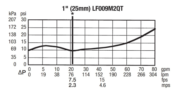 Watts LF009M2QT1 Performance Curve