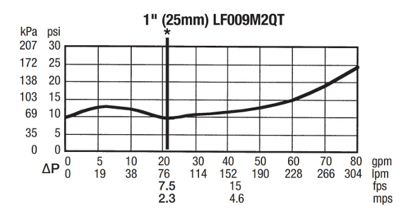 Watts LF009M2QT Performance Curve Watts LF009M2QT1 Performance Curve