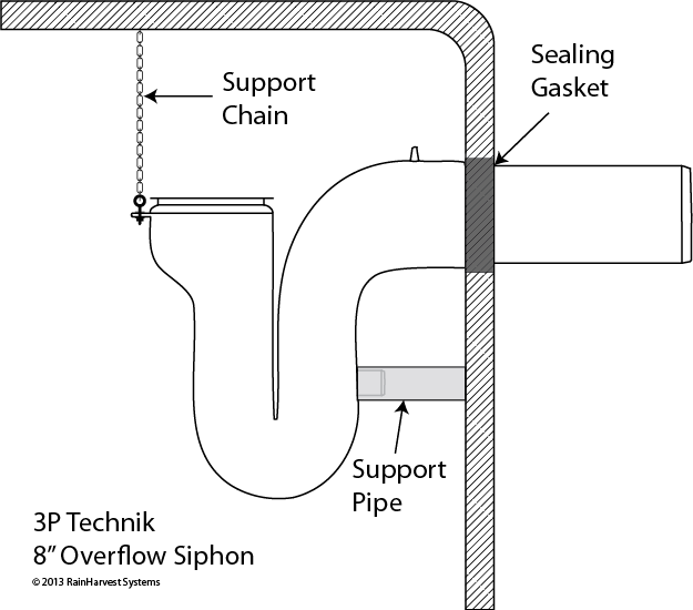 3P giant overflow installation