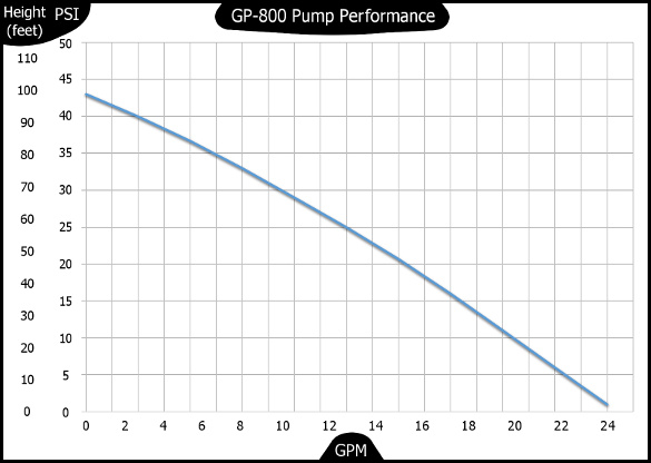GP-800 Garden Pump Performance Curve