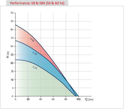 Grundfos SBA-3-45 Pump Curve