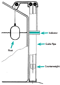 Liquidator 2 Water Tank Level Gauge