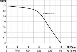 RAINMASTER ECO 10