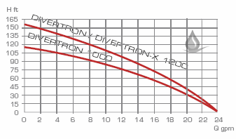Divertron pump performance curve
