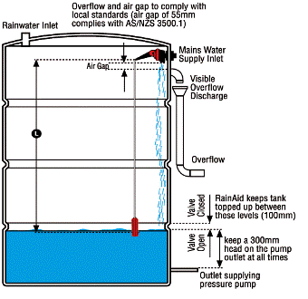 RainAid Rain Tank Backup Valve Sectional Drawing