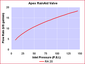 RainAid Tank Top Off Valve Performance Graph