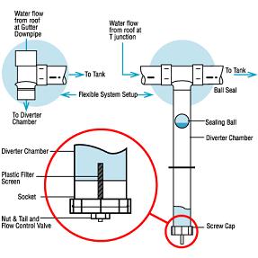 rainharvesting first flush diverter